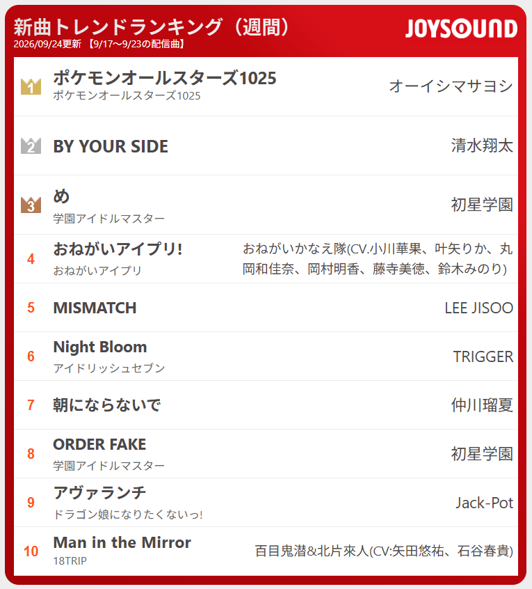 JOYSOUND_PR's tweet photo. ＼新曲トレンド／
1週間分のカラオケ最新配信曲をページ閲覧数でランキング⚡注目は❓👀✨(9/24付)

🎵ポケモンオールスターズ1025
#オーイシマサヨシ

🎵おねがいアイプリ！
おねがいかなえ隊 #アイプリ

🎵朝にならないで
#仲川瑠夏 https://t.co/8t6v1YxeVs