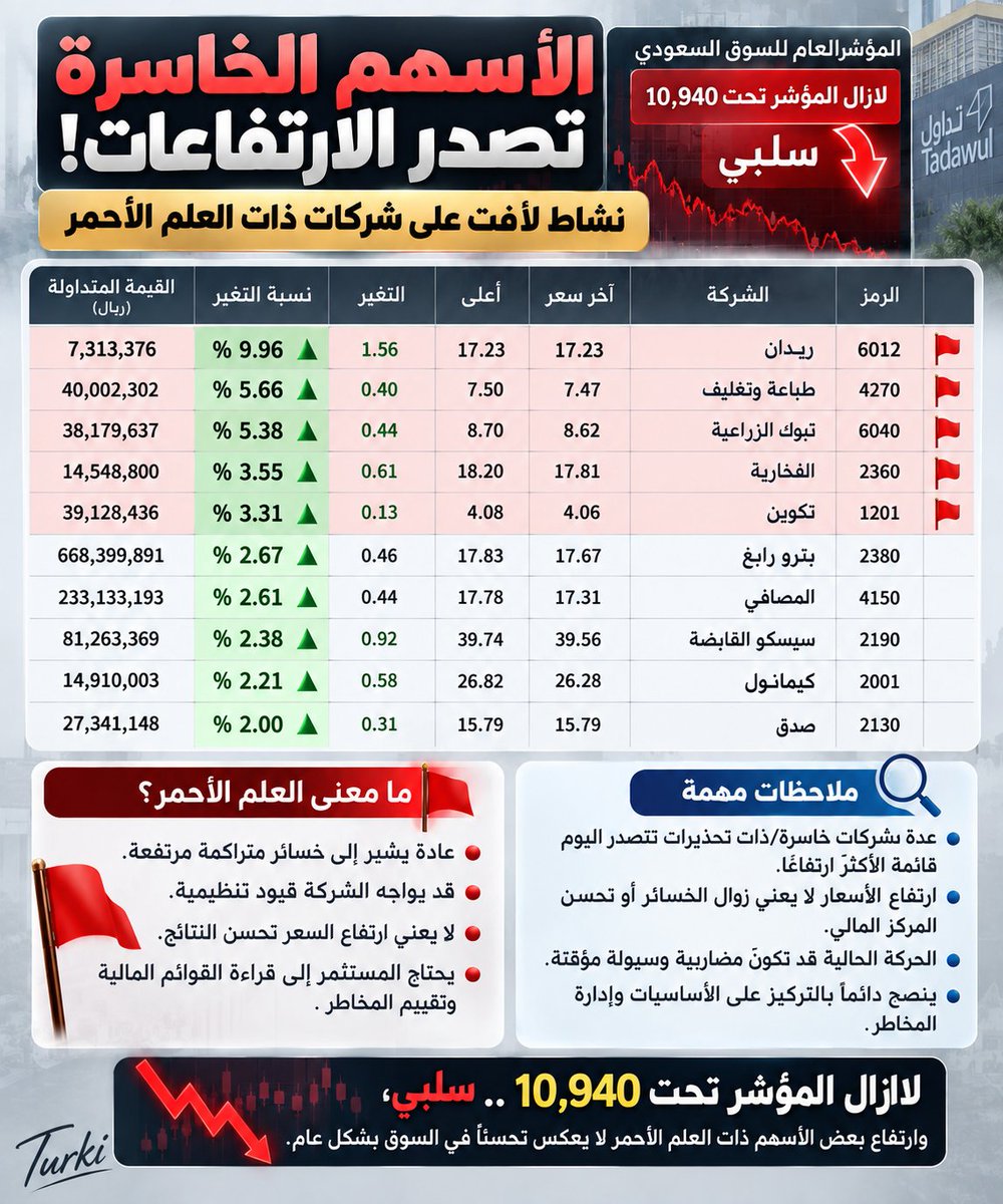 TShehr's tweet photo. لازال ❌️ https://t.co/eGJTn7E0EJ