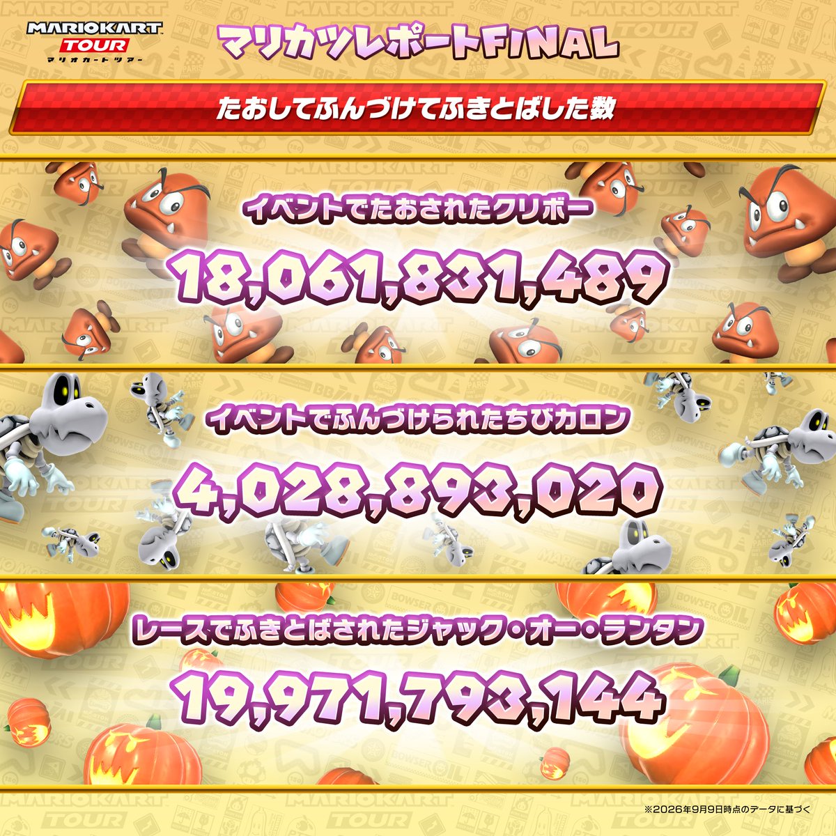 mariokarttourJP's tweet photo. 【 #マリカツレポート FINAL】
今回はこちら！
「たおしてふんづけてふきたばした数」
「獲得されたグランドスターとコインとボーナスメダルの数」
「VSツアーの勝敗」
次回は最終回！ https://t.co/Vtmwjx1uym