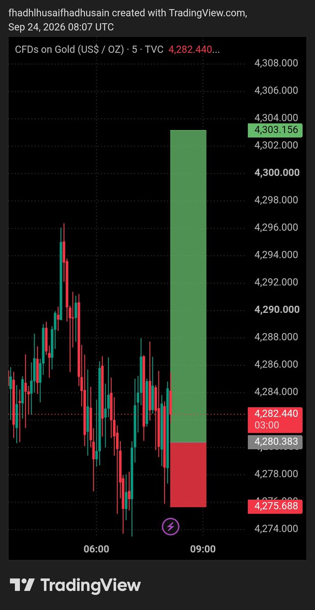 traderbosssp2k's tweet photo. #XAUUSD buy target 

#XAUUSD.buy target

#Trade with experience 😎 https://t.co/HAjzSwZ4Tc
