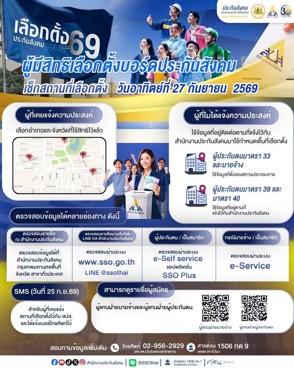 PERSESTH's tweet photo. 'จ่ายเบี้ยประกันสังคม งบประมาณโคตรจะงง ขอให้ยกมือขึ้น 🙌🏻' 

ถ้าไม่อยากงงกันอีกต่อไป ขอชวนนายจ้างและผู้ประกันตนทุกคนไปใช้สิทธิ #เลือกตั้งประกันสังคม กันค่ะ 🗳

🗓 วันอาทิตย์ที่ 27 กันยายน 2569
⏰️ 08.00 - 16.00 น.

✅️ ไม่ได้ลงทะเบียนเลือกตั้งไว้ก็สามารถไปเลือกได้ (สถานที่เลือกตั้งยึดจากที่อยู่ของที่ทำงาน สามารถตรวจสอบชื่อและสถานที่เลือกตั้งของตนได้ที่ช่องทางของสนง.ประกันสังคม)
🔗 https://t.co/furoeHfijg
📲 แอป: SSO+

➖️➖️➖️
[วิธีเลือกตั้ง]

🩷 ผู้ประกันตน - บัตรสีชมพู
🩵 นายจ้าง - บัตรสีฟ้า
🖋 เลือกผู้สมัครได้ไม่เกิน 7 เบอร์ด้วยการ 'เขียนตัวเลขอารบิก' ลงในช่อง ช่องละ 1 เบอร์
🚫 ห้ามเขียนข้อความหรือเครื่องหมายอื่นในช่องเลือกผู้สมัคร

➖️➖️➖️
📢 นายณรัณ นอนน้อย จากพรรคเพอร์เซส (#PERSES) ไม่ได้ลงเลือกตั้งด้วย แต่หากใครอยากส่งกำลังใจให้ สามารถสนับสนุนได้ทางนี้เลยค่ะ

1️⃣ ชวนดู MV ยกมือขึ้นให้ถึง 1M วิวภายในวันเลือกตั้งบอร์ดประกันสังคม
🙌🏻 https://t.co/OPzFjLqDkR

2️⃣ ชวนไปดูคอนเสิร์ต #PERSES_UNCENSORED ที่จะจัดวันที่ 3 ต.ค. นี้ @ Bitec Live
🎫 ซื้อบัตรได้ที่ TICKETIER: https://t.co/Z0wY8JtKHh