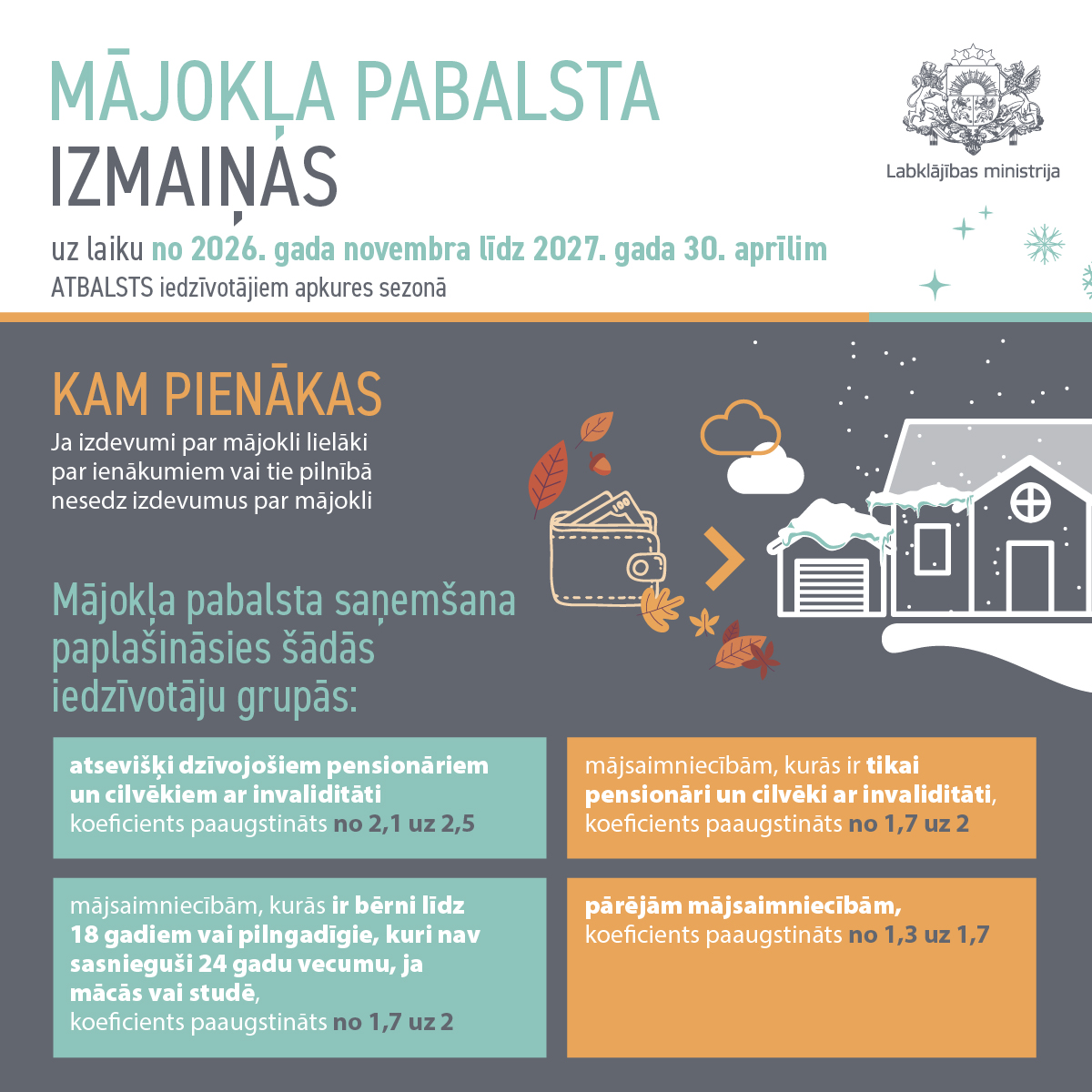Lab_min's tweet photo. Lai sniegtu papildu atbalstu iedzīvotājiem ar zemiem ienākumiem un mazinātu pieaugošo mājokļa uzturēšanas izmaksu ietekmi apkures sezonā, Labklājības ministrija piedāvā no 2026. gada 1. novembra līdz 2027. gada 30. aprīlim paaugstināt mājokļa pabalsta aprēķinā izmantotos koeficientus. To nosaka atbilstoši grozījumi Sociālo pakalpojumu un sociālās palīdzības likumā.

📌 Mājokļa pabalsts ir viens no galvenajiem sociālās palīdzības instrumentiem, kas palīdz segt ar mājokli saistītos izdevumus. Paaugstinot koeficientus, pieaugs pabalsta apmērs esošajiem saņēmējiem, kā arī paplašināsies to mājsaimniecību loks, kurām būs tiesības pretendēt uz šo atbalstu.

Vairāk lasiet: https://t.co/aOibxMZP2X

#Labklājībasministrija