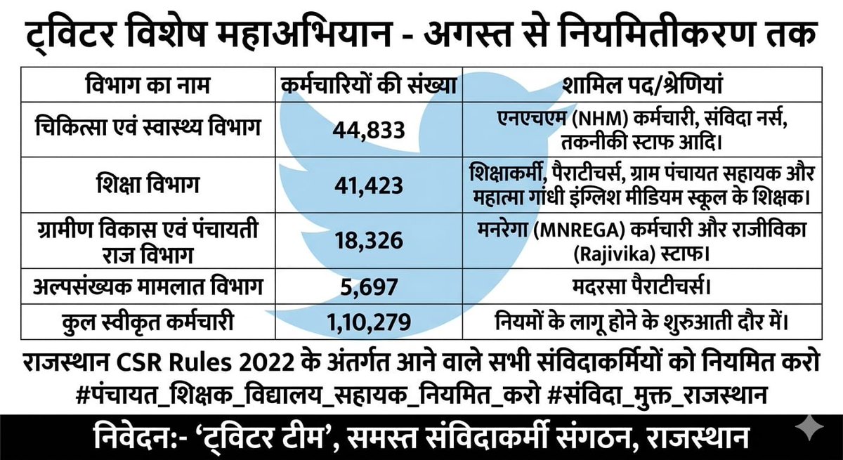 MBMEENA3's tweet photo. अल्प वेतन में रात-दिन काम करने वाले PanchayatShikshak और VidhyalaySahayak को कोहनी पर गुड़ नहीं, सम्मानजनक नियमितीकरण का अधिकार मिलना ही चाहिए।  @aajtak @ABPNews @ndtvindia @DainikBhaskar @ZeeNews  #Regularize_PS_VS   #कोहनी_पर_गुड_नहीं   #संविदाकर्मी_नियमित_करो https://t.co/osKrQjEWr4