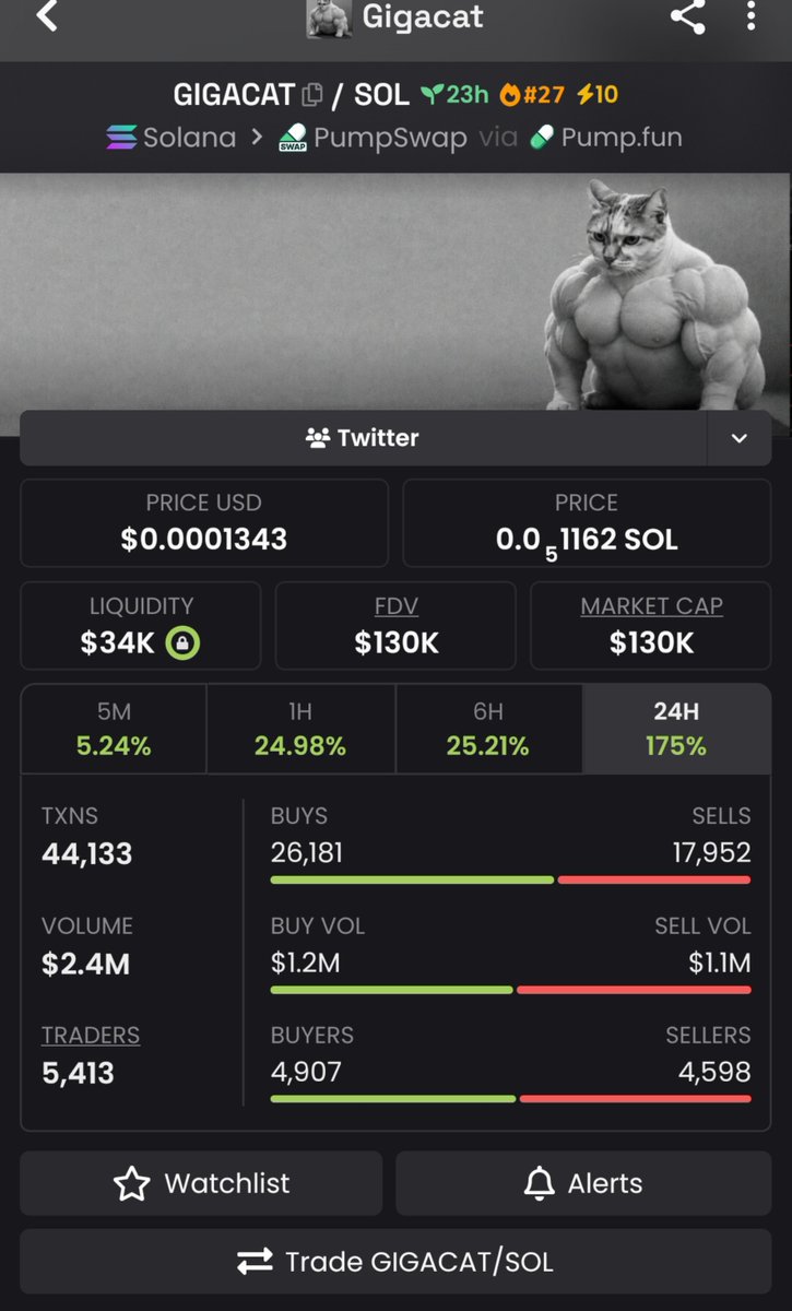 SOLMAN2648's tweet photo. 🚀 $GIGACAT | $27K → $130K MC 🔥
4.8X from the $27K call. 👀📈
Called early — now at $130K MC.

📩 DM “WHISKER” for the next update.
CA: "2jcvq8QcJ8TzEYJKYMCjR61kXVSzib4mEkz89tQxpump"

#Solana #Memecoin #Update https://t.co/V76SSDmxJs