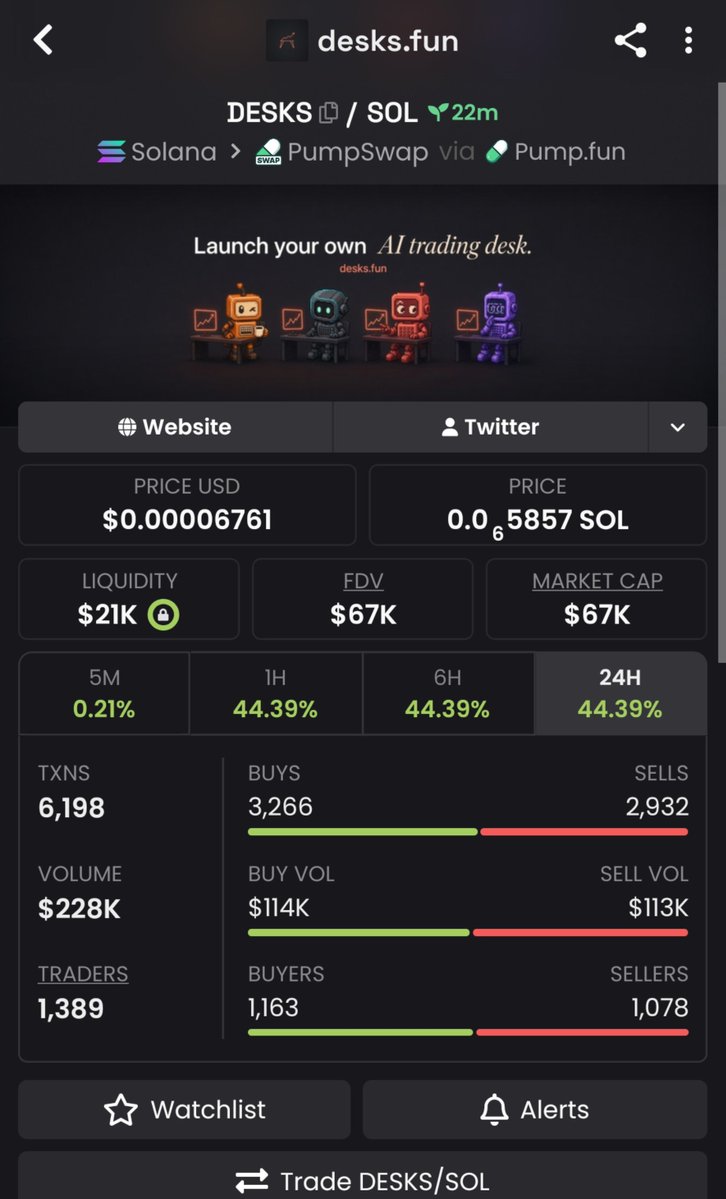 SOLMAN2648's tweet photo. 🚀 $DESKS | $34K → $67K MC 🔥
2X from the $34K call. 👀📈
Still moving higher — now at $67K MC.

📩 DM “WORKFLOW” for the next update.
CA: "3uJhcxrYEAzf7epifwYwaGDH32F27nzKyRH4kHixpump"

#Solana #Memecoin #Update https://t.co/EeHED9VPlg