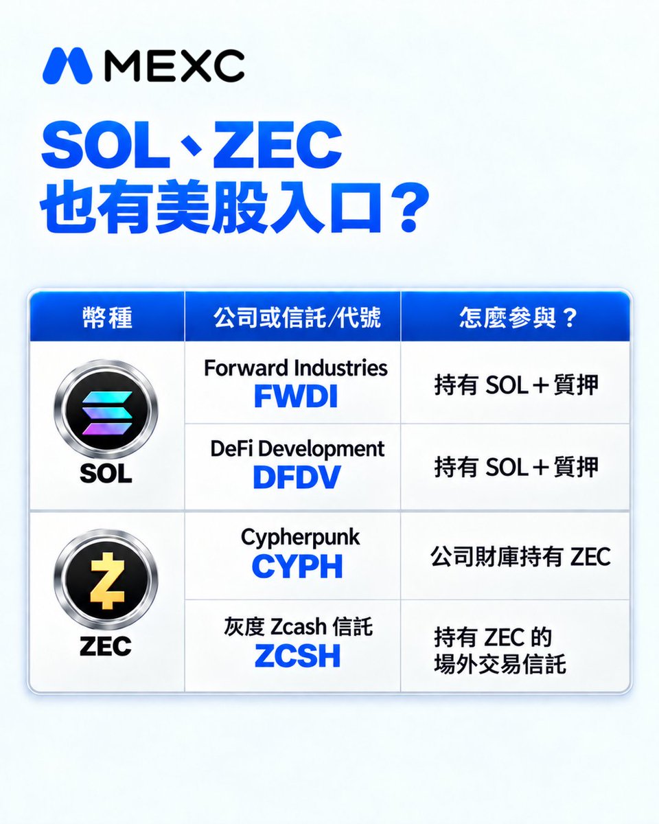 MEXCZH's tweet photo. 你以為 Crypto 跟美股是兩個世界？ 👀

從企業持有 BTC、ETH、SOL、ZEC，到相關上市公司與信託標的，傳統金融市場與加密資產之間的連結正變得越來越緊密

在 MEXC，美股可透過 現貨／合約雙通道，探索 7,000+ 標的選擇，讓你的市場視野不只停留在單一賽道 https://t.co/dQDzfhKeYT