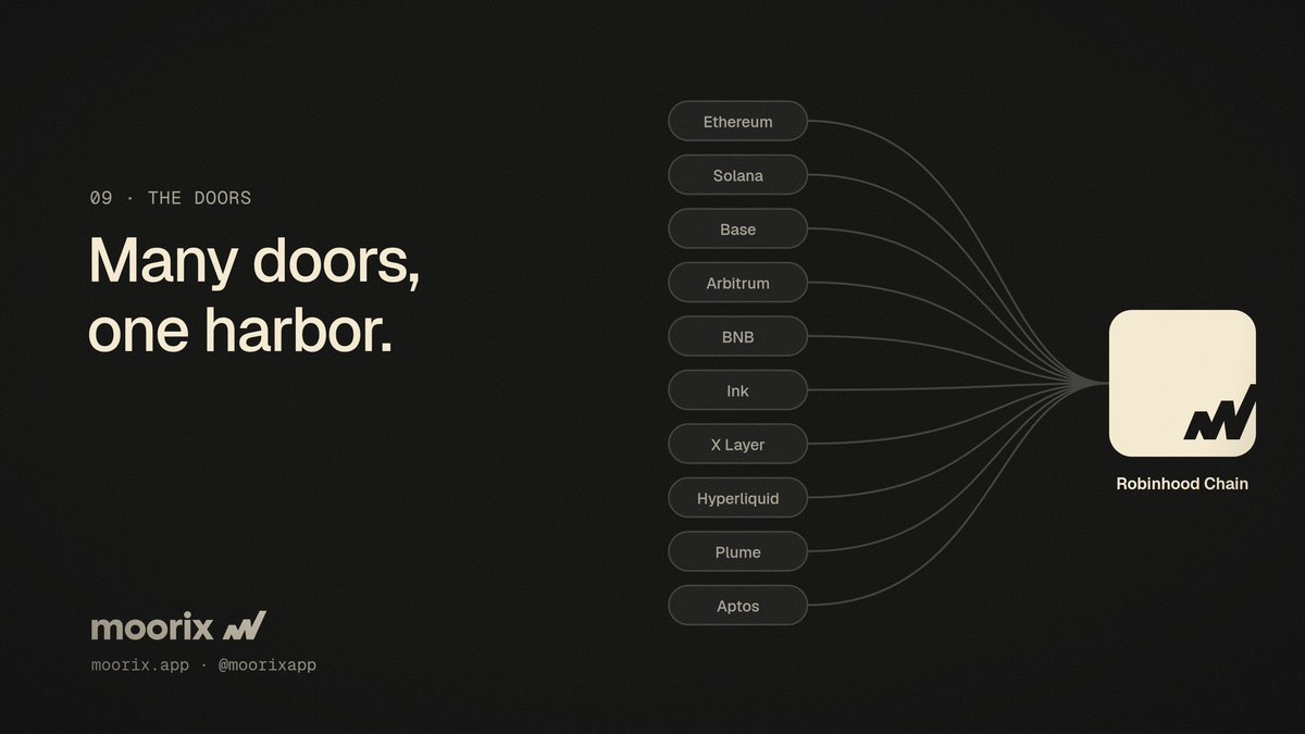 moorixapp's tweet photo. Many doors, one harbor.

Enter from Ethereum, Solana, Base, Arbitrum, BNB, Ink, X Layer, Hyperliquid, Plume, Aptos or Robinhood Chain.

One order book. One oracle set. One vault. Liquidity is never split. https://t.co/VS3GhY0EzD