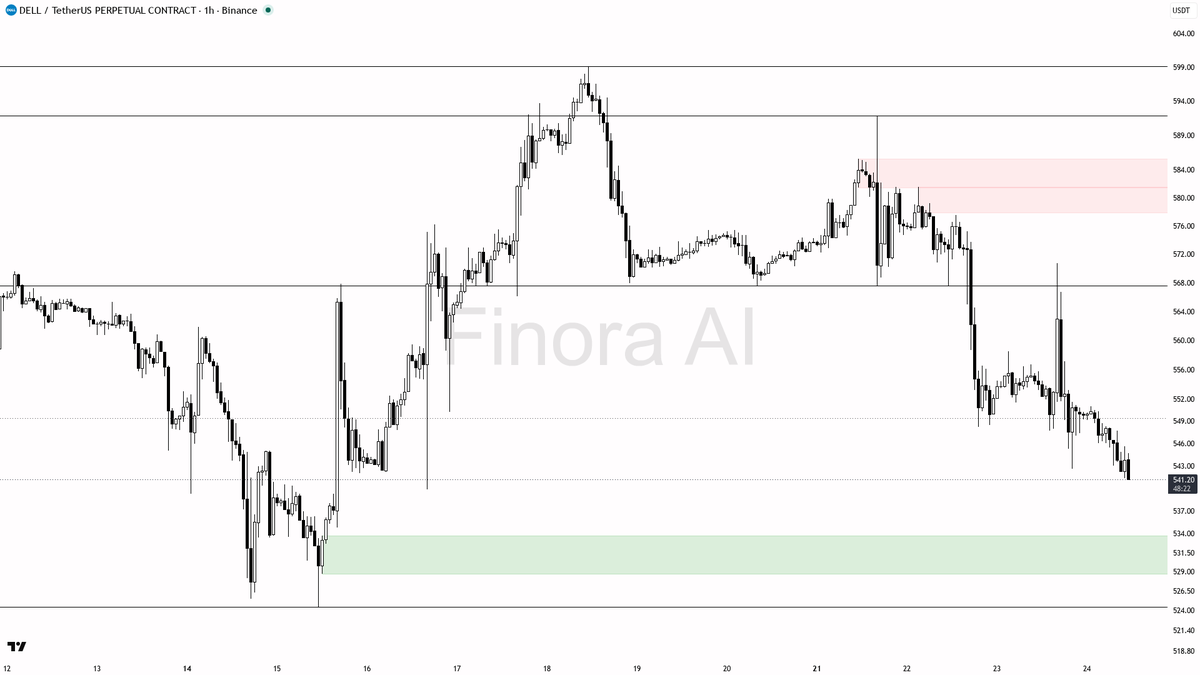 📉 $DELL BTC divergence at -2.4% flags relative weakness ahead

- my bias is bearish here on the 1h — structure is lower highs and lower lows, aligned with BTC’