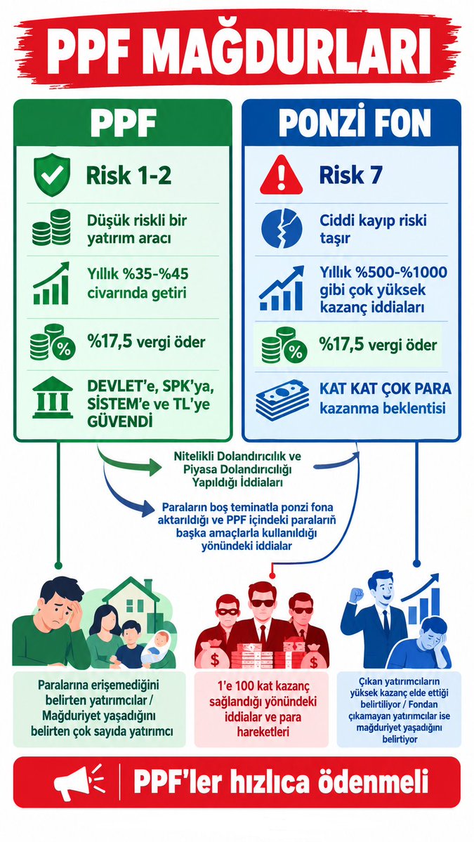 BatanFonlar's tweet photo. @bistinvesting PPF ler çözülmeli, Para borç verilen şirketlerden fonlardan bir şekilde geri alınmalı. Şuan PSE, PNU, PRY kasasında %10 bir naktde dönebilir varlık var gibi. Günlük getirileri normalin 10 da biri olarak gözüküyor. https://t.co/EF2RmBfN4f