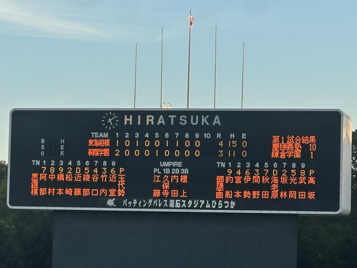 kyujientokyo's tweet photo. 秋季神奈川県大会準々決勝
バッティングパレスひらつか
第2試合終了
東海大相模 4-3 桐蔭学園

実力校同士の拮抗した試合は東海大相模が最終回1アウト満塁の大ピンチを併殺で凌ぎギリギリのギリギリで逃げ切り勝利しました！

桐蔭学園は本当に惜しかったです！
非常に力があるチームなので来年が楽しみです！！

個人的には今秋観戦した中で1.2を争う素晴らしすぎる試合でした！

#東海大相模
#桐蔭学園
