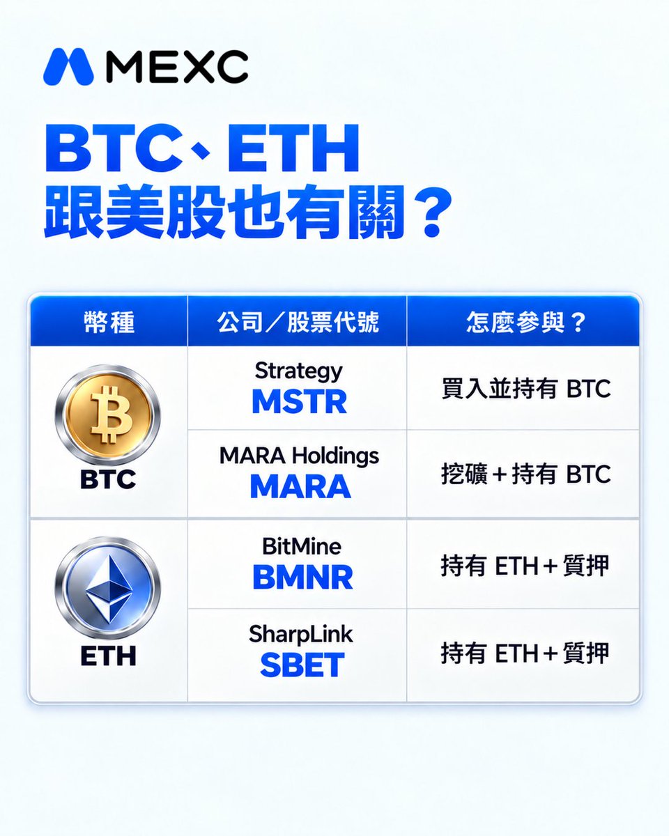 MEXCZH's tweet photo. 你以為 Crypto 跟美股是兩個世界？ 👀

從企業持有 BTC、ETH、SOL、ZEC，到相關上市公司與信託標的，傳統金融市場與加密資產之間的連結正變得越來越緊密

在 MEXC，美股可透過 現貨／合約雙通道，探索 7,000+ 標的選擇，讓你的市場視野不只停留在單一賽道 https://t.co/dQDzfhKeYT