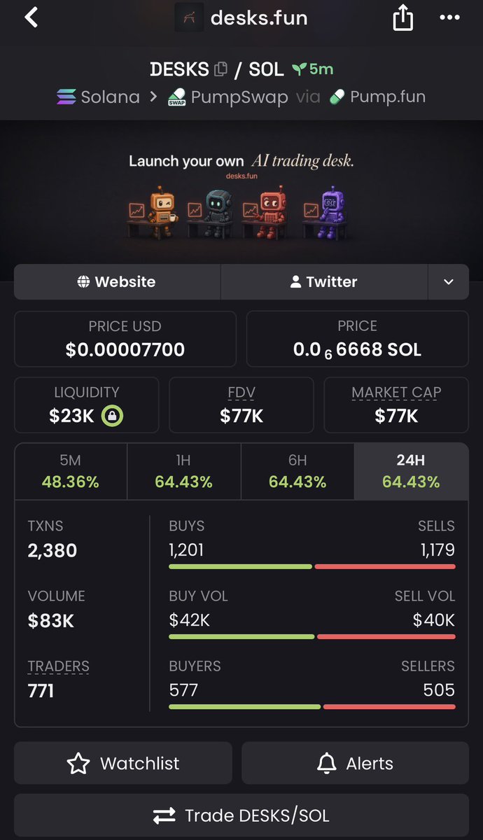 SOLMAN2648's tweet photo. 🚀 $DESKS | $34K → $77K MC 🔥
2.3X from the $34K call. 👀📈
Called early — now sitting at $77K MC.

📩 DM “UPTREND” for the next update.
CA: "3uJhcxrYEAzf7epifwYwaGDH32F27nzKyRH4kHixpump"

#Solana #Memecoin #Update https://t.co/4jJPmnWiOR