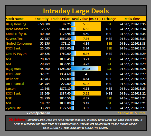 jschanan's tweet photo. Intraday Large Deals 

#Block #blockdeal #intraday #bigblock #LargeDeal

#BajajHousing #HeroMotocorp #KotakNifty1D #KaynesTech #GodrejConsumer #ICICIBank #One97Paytm #NSE #NSE #BajajAuto #ICICIBank #Reliance #JioFinancial #Larsen #ICICIBank #NSE #NSE #ZydusLife