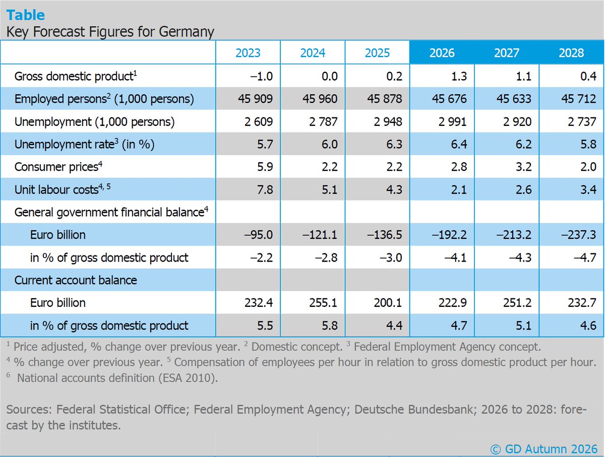 kielinstitute's tweet photo. 📊 Joint Economic Forecast, Autumn 2026: The institutes expect German GDP growth of 1.3% (2026), 1.1% (2027) and 0.4% (2028). A recovery, yes, but high energy prices, structural problems and deficits weigh on it.
All details 👉 https://t.co/hkfMFG9Auv https://t.co/ndrcpGSY6K