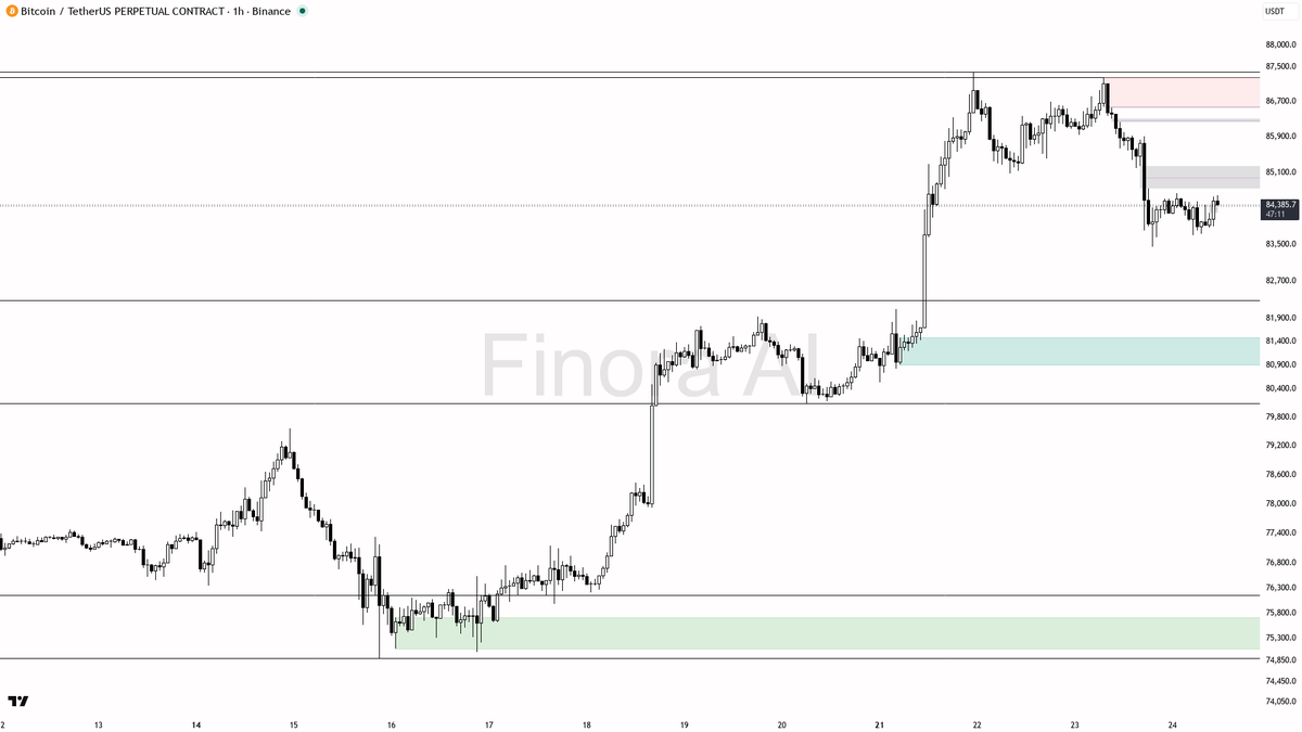 ⬇️ $BTC at -2.1% 24h keeps the bearish 1h bias alive below swing high

- my bias is bearish here on the 1h while price holds below the last swing high at 84638.