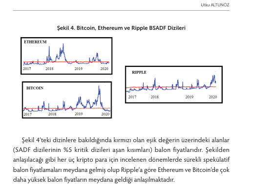 utkualtunoz's tweet photo. Değerli dostlar...Bana göre ponzi potansiyeline sahip diğer bir olay da kripto paralar...Bitcoin, Ripple ve Etherium özelinde yaptığım modellememi güncel verilerle yineledim. Çalışma dönemine göre balon artışı 4 kat...Kırmızı çizginin üzeri bilimsel olarak balon fiyatlar. Son dönem verilerle olanı çok yakında paylaşacağım. Türkçe olan bu çalışmam İstanbul Üniversitesi'nde yayımlanmıştı...Merak edenler için