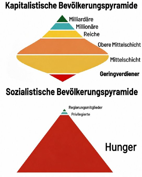 Shieldagaiocp8's tweet photo. @GabrielDutileux @actsmaniac @geblauweiss Sozialismus ist auf "spenden" angewießen, freiwillig oder mit zwang, meistens von den reichen, siehe 2.Weltkrieg! 
Hi+ler hatte auch eine Mietpreisbremse, weil Sozialismus immer gleich startet! https://t.co/FEtqBxFghu