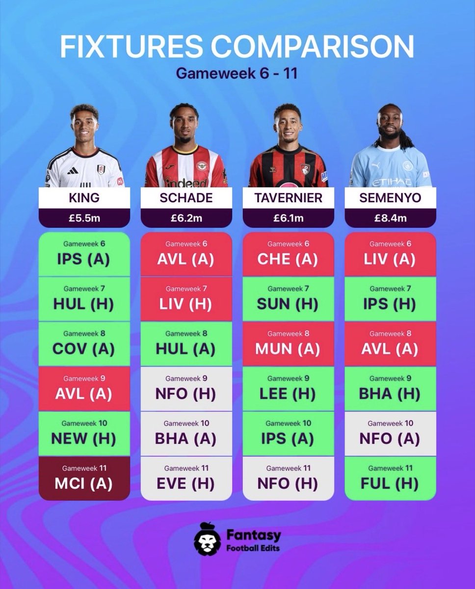 FPLRD_1's tweet photo. #FPL GW6 midfielder watch 🔥 
👑 Semenyo — really like him. Pretty much plays every game for City, so the minutes are there.

🐝 Schade — 90-minute man and 
looks like an interesting option at £6.2m.

🍒 Tavernier — same as Semenyo a 90 min man set pieces + a decent run of fixtures.

⭐️ King — fixtures are appealing, but the eye test is there too and king has looked really good for Fulham so far this season.

All these options look great to bring in question is who would you pick.