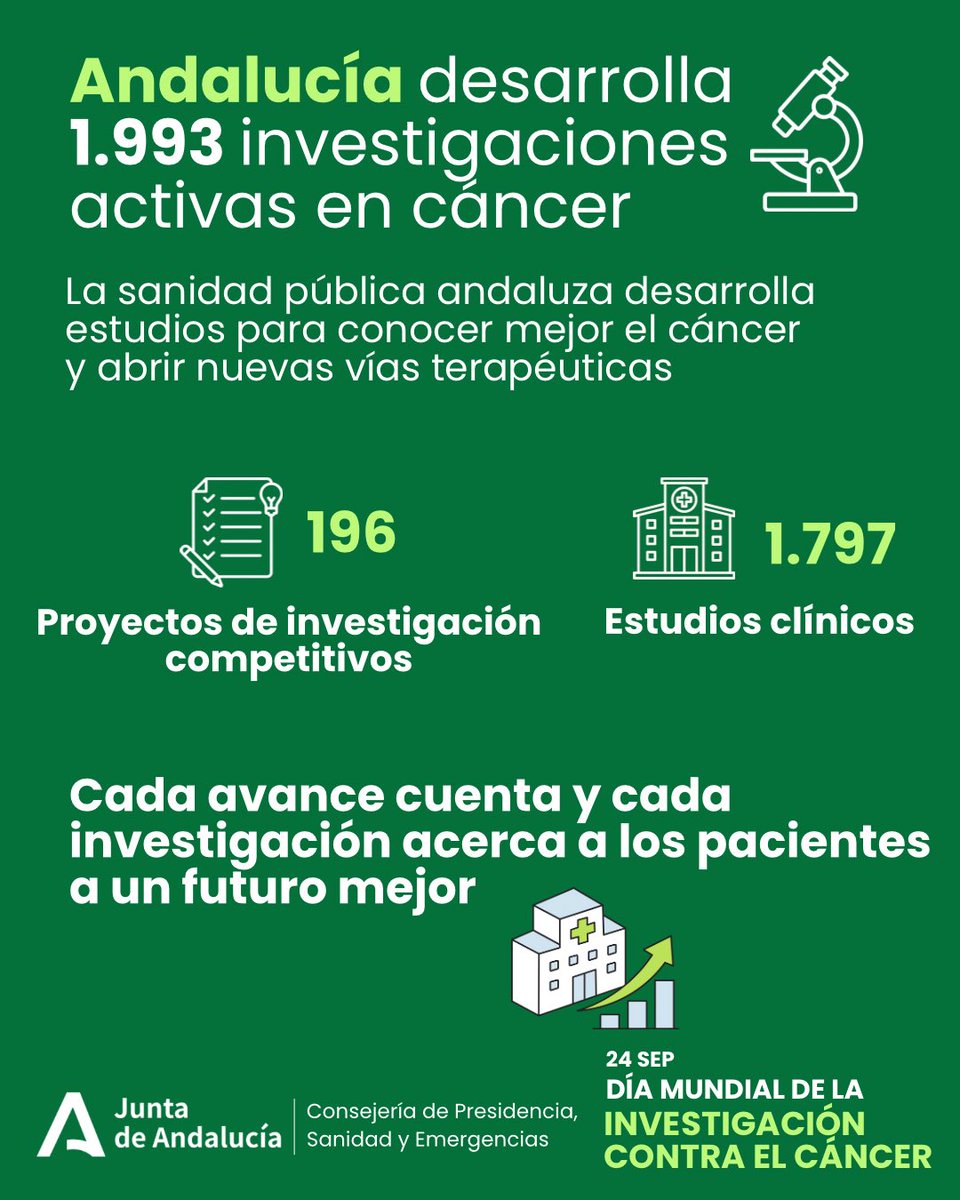 antoniosanz's tweet photo. 🔬 Investigar es avanzar💚

Andalucía lidera 2.000 investigaciones en #cáncer con un objetivo claro: abrir nuevas vías terapéuticas y mejorar la supervivencia de los pacientes.

➡️ 196 proyectos de investigación competitivos
➡️ 1.797 estudios clínicos

✅ Cada investigación acerca a los pacientes a un futuro mejor. 

#DíaMundialInvestigaciónCáncer
