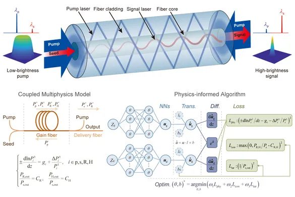 OptoElectronAdv's tweet photo. #OES_highlight Multiphysics optimization framework for high-power fiber amplifiers https://t.co/qE8qwPdFqN by Prof. #Pengfei_Ma #Zhiyong_Pan #Jinbao_Chen #National_University_of_Defense_Technology #optimization #framework #multiphysics #model #physics_informed #algorithm https://t.co/tzRL8CY3vA