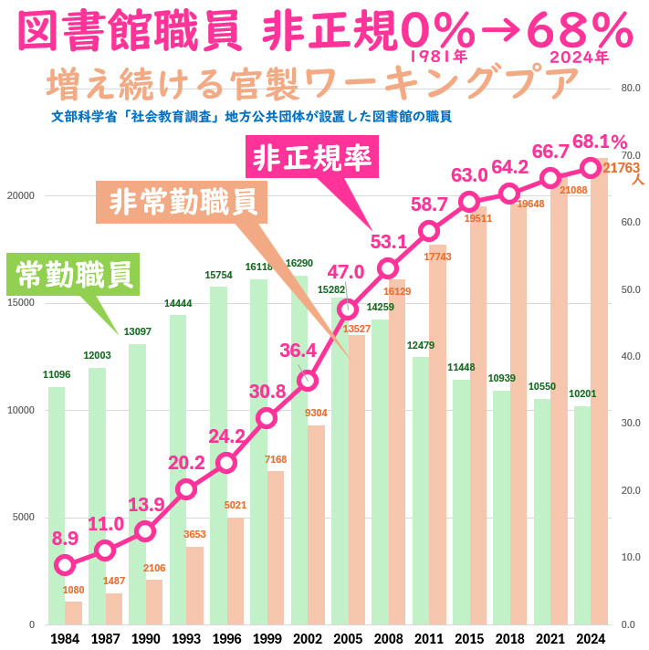 inoueshin0's tweet photo. 図書館職員の非正規率は、1981年の「0％」から2024年の68％に激増。知る権利と学びを支える公共インフラで官製ワーキングプアを増やし、日本は衰退し続けています。

このオンライン署名に賛同をお願いします！「さよなら不安定雇用！ #非正規公務員にあんみつを」https://t.co/FPpQFeTTKM https://t.co/i7Irif7M0d