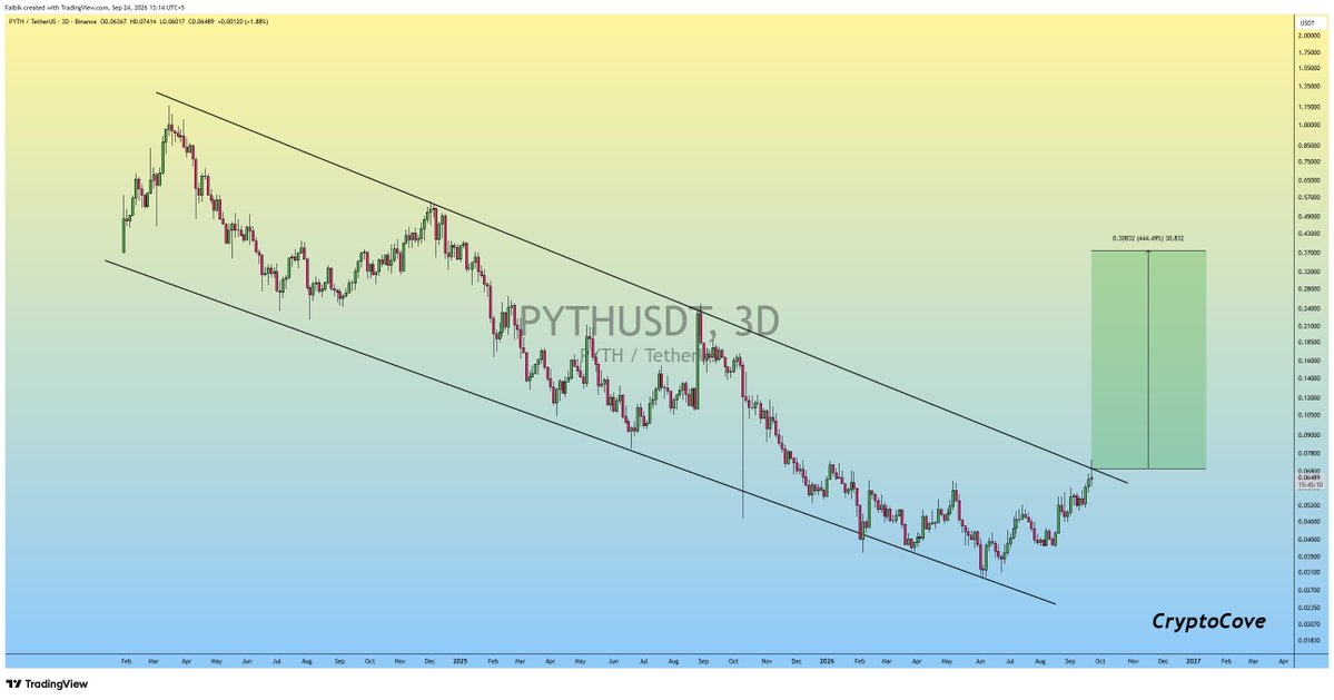 CryptoFaibik's tweet photo. solana:HZ1JovNiVvGrGNiiYvEozEVgZ58xaU3RKwX8eACQBCt3 is on the Verge of Descending Channel Upside Breakout..📈

Once Breakout done, Expecting +400% Bullish Rally in the Midterm..

#Crypto #PYTH #PYTHUSDT https://t.co/DSxlekdzFf