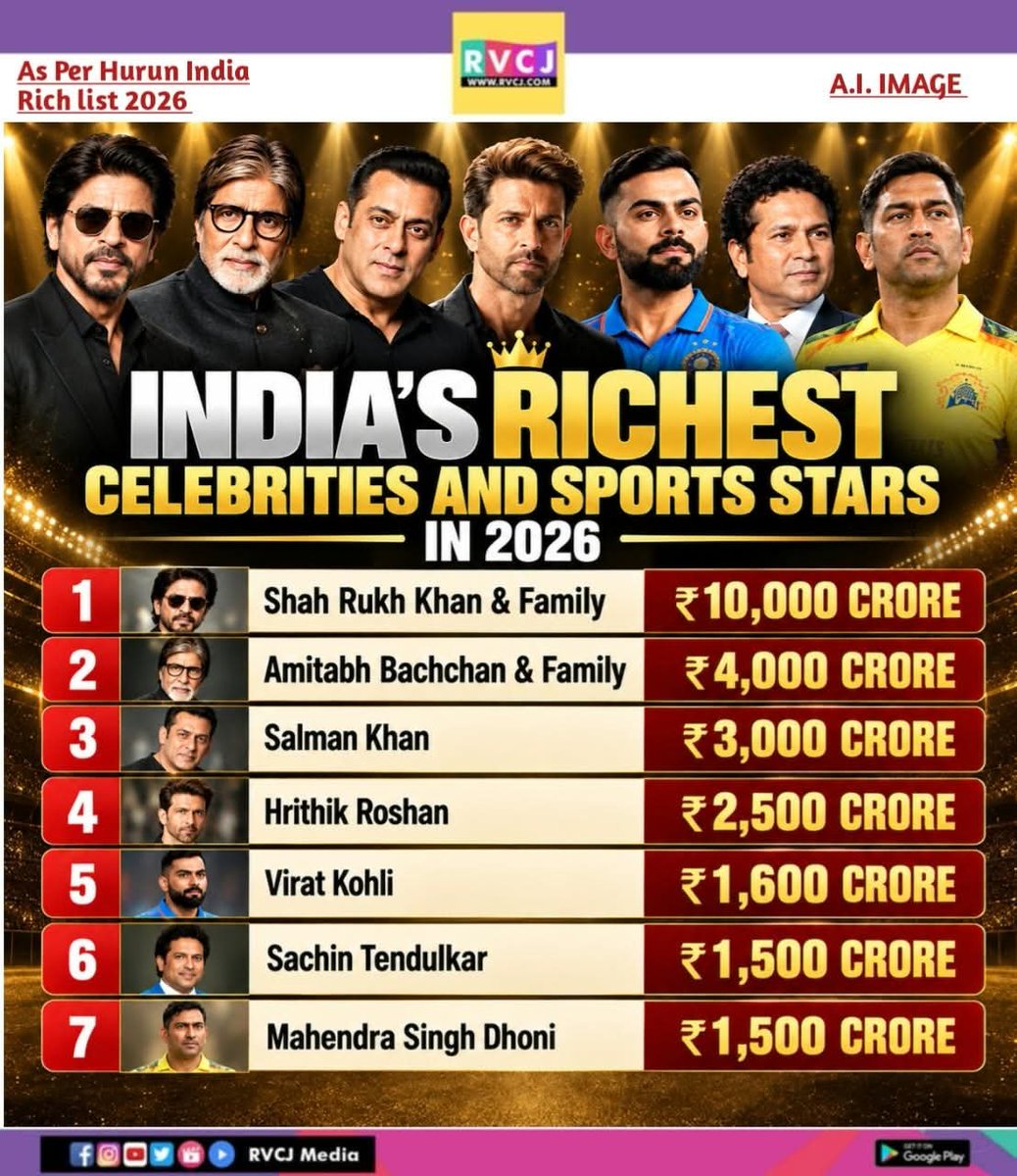 RVCJ_FB's tweet photo. India's richest celebrities and sports stars in 2026 https://t.co/UM4WeEjLvQ