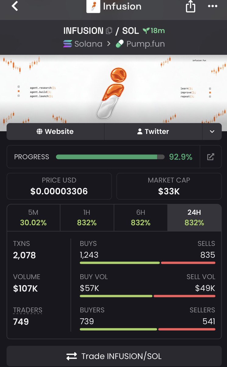 SOLMAN2648's tweet photo. 🚀 $INFUSION | $24K → $33K MC 🔥
1.4X from the $24K call. 👀📈
Called early — now sitting at $33K MC.

📩 DM “SURGEPOINT” for the next update.
CA: "7jMAxNVduVyvhh3rvunfGAhH6u46Z2qopqH9vB4hpump"

#Solana #Memecoin #Update https://t.co/OAtoURz8gG