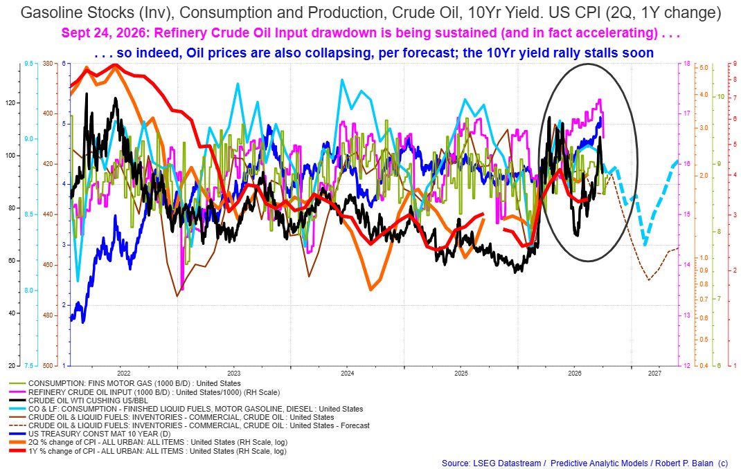 RobertPBalan1's tweet photo. Indeed, the Refinery Crude Input drawdown is being sustained (and is, in fact, accelerating) . . . so Crude Oil prices are also COLLAPSING, per forecast.

The rally in 10yr yield stalls very soon

@robin_j_brooks  @Bet_cUS 

https://t.co/ORD2F64NrF