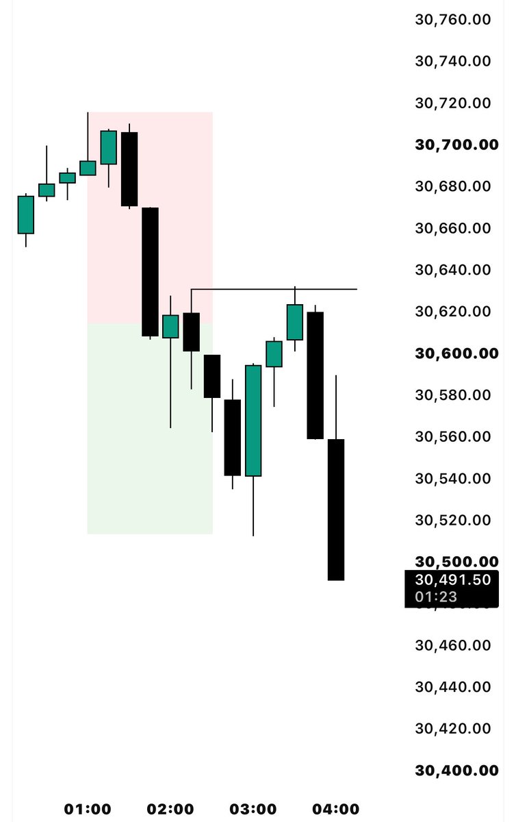 harshthe01's tweet photo. $NQ Shorts
+1R

- H1 IRL ♻️ ERL
- m15 dealing range
- SMT with YM
- m1 execution 

London session is ❤️ https://t.co/SEuX1dU62S