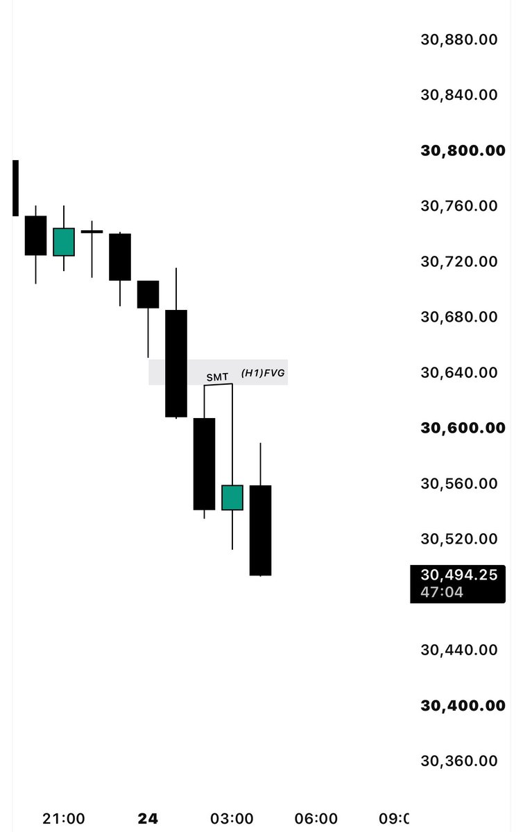 harshthe01's tweet photo. $NQ Shorts
+1R

- H1 IRL ♻️ ERL
- m15 dealing range
- SMT with YM
- m1 execution 

London session is ❤️ https://t.co/SEuX1dU62S