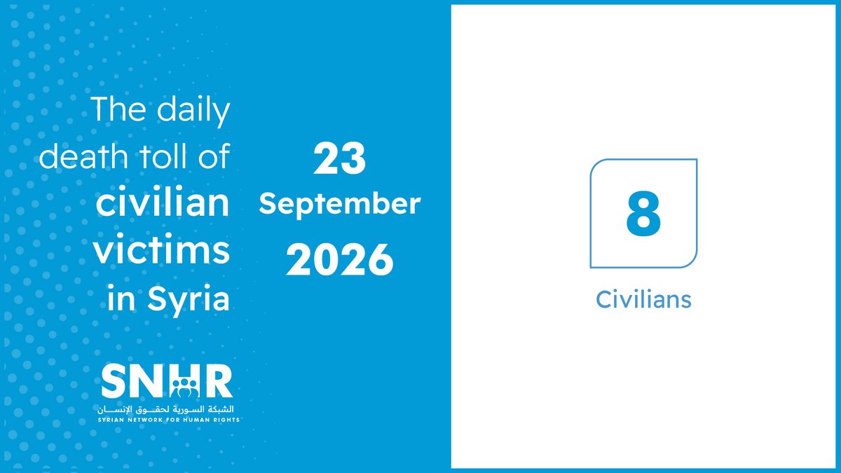 snhr's tweet photo. Daily Report on Civilian Casualties in Syria On September 23, 2026
Details: https://t.co/8m5WbyMLYK
#SNHR #Syria https://t.co/IZyTwiWs1L
