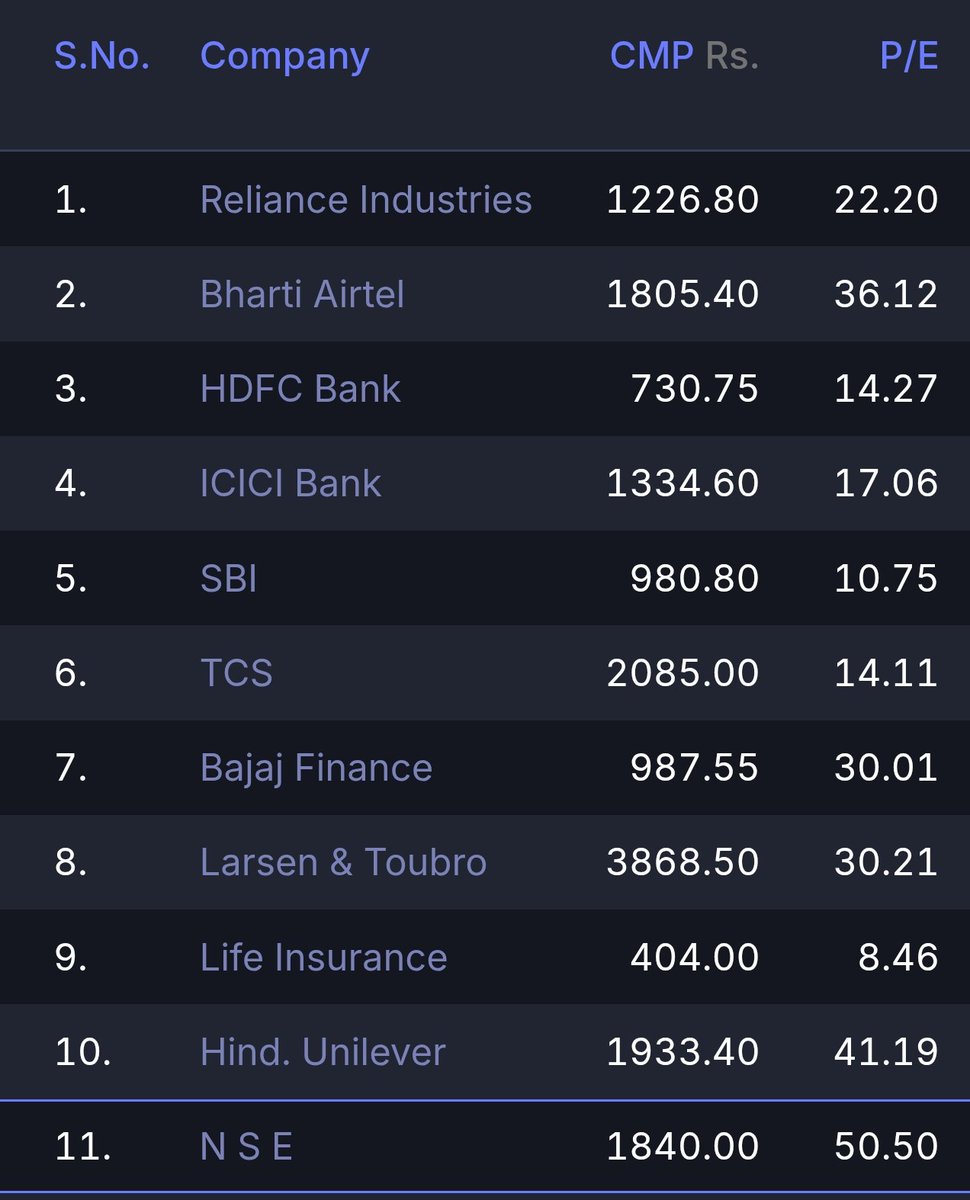 divijmanik_'s tweet photo. NSE becomes 11th largest company after listing. https://t.co/fCThyQsAG0