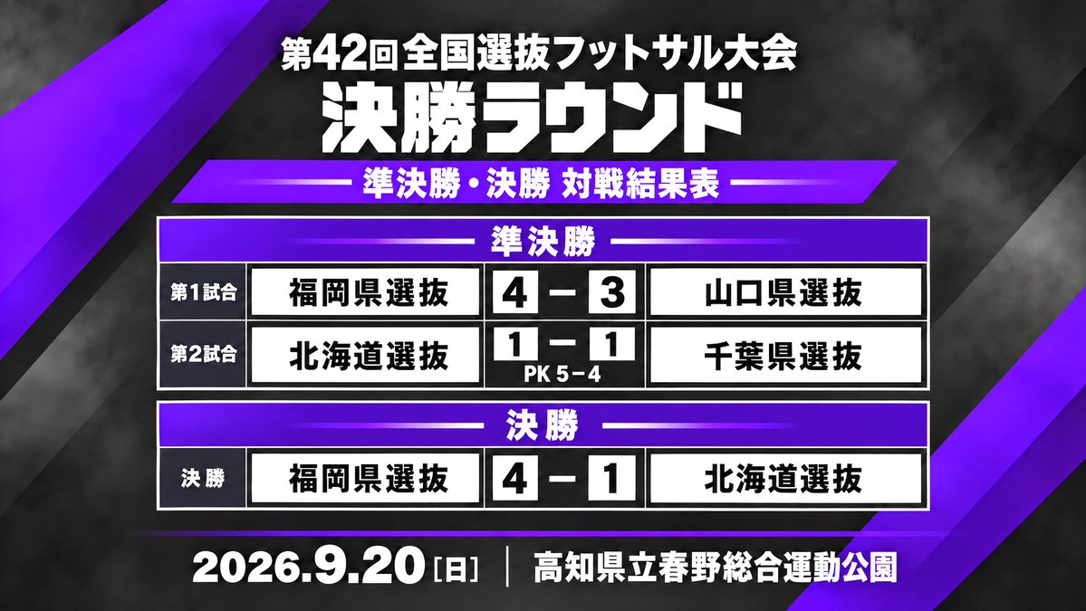 JFF_1977's tweet photo. 【第42回全国選抜フットサル大会】
ー大会結果－
🏆優勝　福岡県選抜
🥈準優勝　北海道選抜
🥉第3位　千葉県選抜／山口県選抜
https://t.co/F1vVeCzk34

選手インタビューは、HPに掲載しています。
https://t.co/6VL6MNY5F0
たくさんのご声援、ありがとうございました🔥

#全国選抜フットサル大会 https://t.co/l1BHEGv0ch