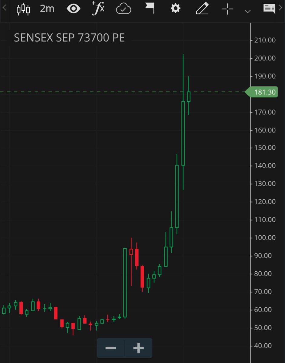 Trend__Masters's tweet photo. Kaisa laga SENSEX Ka HEROZERO DOSTO...! 

SENSEX 73700 PE 🟢💥💥
80 TO 200+++ just Amazing. 

How's The JOSH...! https://t.co/dNzMWexJHU
