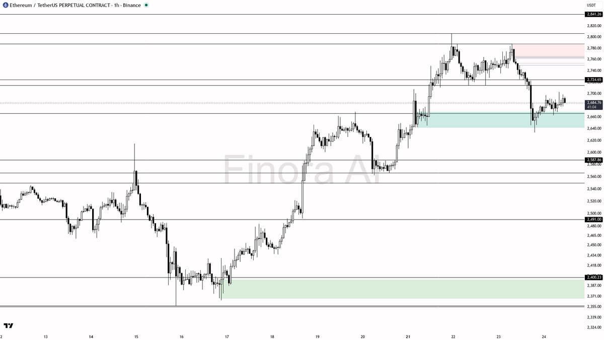 🐻 $ETH holds below the edge at -2.3% 24h with bearish 1h structure still intact

- my bias is bearish here on the 1h while price holds below the 2697.83 liquid
