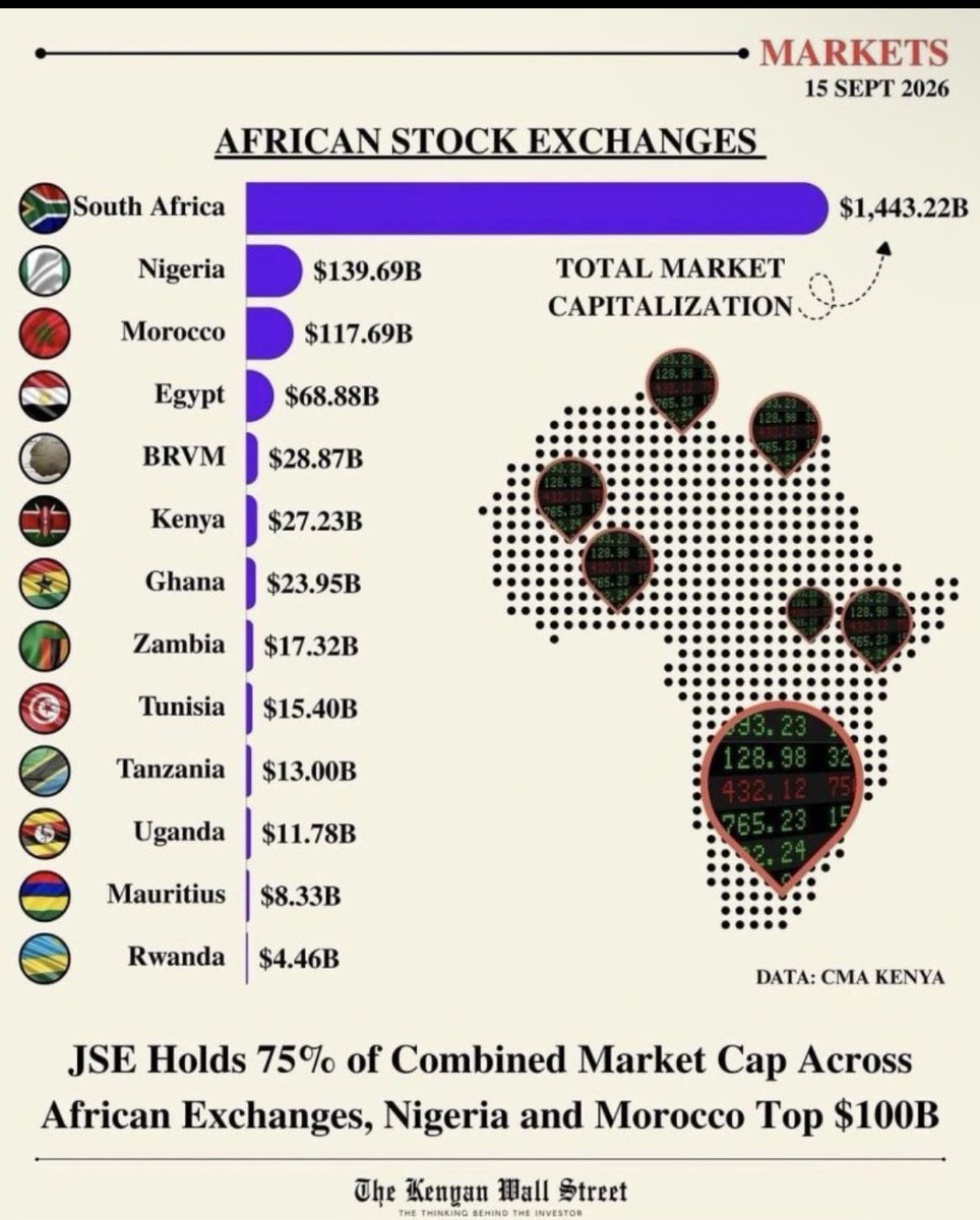 LethueK's tweet photo. Africa’s stock markets still have an enormous opportunity for growth. 🌍📈

South Africa dominates with a market cap of about $1.44 trillion, while Nigeria and Morocco are above $100 billion. But look further down the list and you see how small many African capital markets still are.

The opportunity is not just to create more companies it is to create larger, scalable African businesses and deeper capital markets capable of financing them.

Africa needs more people investing in African businesses. 🇿🇦🇳🇬🇲🇦🇿🇼