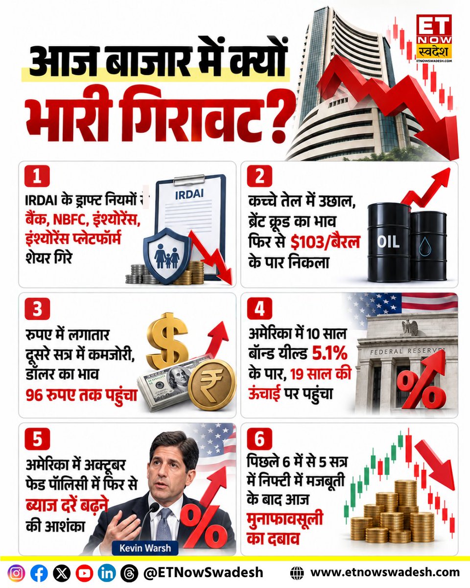 ETNowSwadesh's tweet photo. #MarketUpdate | आज बाजार में क्यों भारी गिरावट?
#IRDAI #Crude #BrentCrude #Rupee #USFed #ETNSMarket https://t.co/Vg5ZPDQSxN