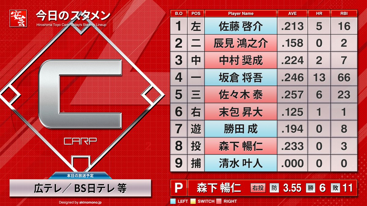 carp_akinomono's tweet photo. 【公式戦】広島東洋カープのスタメン情報・放送予定等（2026年9月24日・マツダスタジアム）［vs.読売ジャイアンツ］
https://t.co/kDFFTN4jbw
｜
｜
#carp #カープ 

1［左］佐藤啓介
2［二］辰見鴻之介
3［中］中村奨成
4［一］坂倉将吾
5［三］佐々木泰
6［右］末包昇大
7［遊］勝田成
8［投］森下暢仁
9［捕］清水叶人