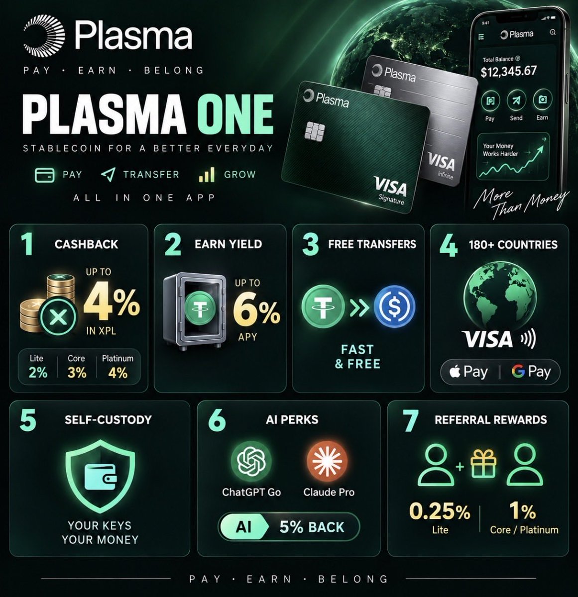 saipon0x's tweet photo. Die Stärken von Plasma One 🚀

Die größte Stärke von Plasma One ist die vertikale Integration mit dem Plasma Network. Blockchain, Visa-Karte, Fiat-Ein- und Auszahlungen sowie Überweisungen sind in einem einzigen Ökosystem vereint und sorgen für ein nahtloses Nutzererlebnis.

Für alle, die Stablecoins im Alltag nutzen möchten, gehört Plasma One zu den vollständigsten Lösungen auf dem Markt.

7 Gründe, warum Plasma One überzeugt

1️⃣ Bis zu 4 % Cashback

Lite 2 %, Core 3 % und Platinum 4 % Cashback. Die Belohnungen werden in XPL ausgezahlt.

2️⃣ Bis zu 6 % Rendite auf dein Guthaben

Ungenutzte Stablecoins können im Earn Vault hinterlegt werden und erwirtschaften Erträge, bis du sie ausgibst.

3️⃣ Nahezu gebührenfreie Überweisungen

Sende USDT und andere Stablecoins schnell und kostengünstig über das Plasma Network.

4️⃣ Visa in über 180 Ländern nutzbar

Unterstützt Apple Pay und Google Pay – sowohl online als auch im stationären Handel.

5️⃣ Self-Custody-orientiertes Design

Deine Vermögenswerte bleiben unter deiner Kontrolle und bieten mehr Transparenz als herkömmliche Exchange-Karten.

6️⃣ Starke AI-Vorteile

Core bietet ChatGPT Go-Vorteile sowie 5 % Cashback auf qualifizierte AI-Zahlungen. Platinum umfasst zusätzlich Claude Pro.

7️⃣ Empfehlungsprämien

Lite erhält 0,25 %, Core und Platinum 1 % Empfehlungsprämie.

✳️ Registriere dich über meinen Referral-Link 

https://t.co/mWbCGV8TCE

Invite Code【6TD3T4】

(Wenn du meinen Referral-Link nutzt, erhalte ich möglicherweise eine Belohnung.)

⚠️ DYOR (Do Your Own Research) ⚠️

Dies ist meine persönliche Recherche und Meinung. Es stellt weder eine Anlageberatung noch eine Produktempfehlung dar. Bitte recherchiere selbst und triff deine eigene Entscheidung.

💟 Wenn dir dieser Beitrag gefallen hat, freue ich mich über Follow · Like · Repost!