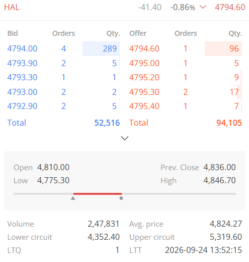TradeNirva's tweet photo. #HAL Hindustan Aeronautics Limited (INE066F01020)

Level That Matters: << – [[4,796.55]] – >>

4,796.55 - 4,835.40 - Objective fulfilled.

As on 24-Sep-2026 13:49:12 IST - High - 4,846.70

Now broke 4,796.55 

#IntradayTrading #PriceAction #TechnicalAnalysis #TradeCaseStudy https://t.co/5bN9QKpSgj