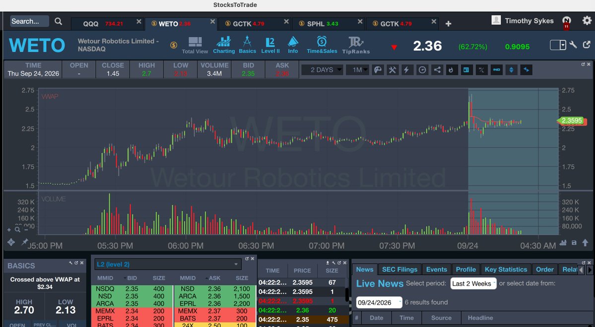 timothysykes's tweet photo. Gooooooooooooood morning! Who's up early to watch and learn and earn from big runners like $GCTK $WETO $SPHL $GRML which were alllll featured by my new Overdrive AI last night -- retweet this if you realize day 2 spikers are a thing right now so you better be prepared to WIN! https://t.co/FHHOAsDBgt