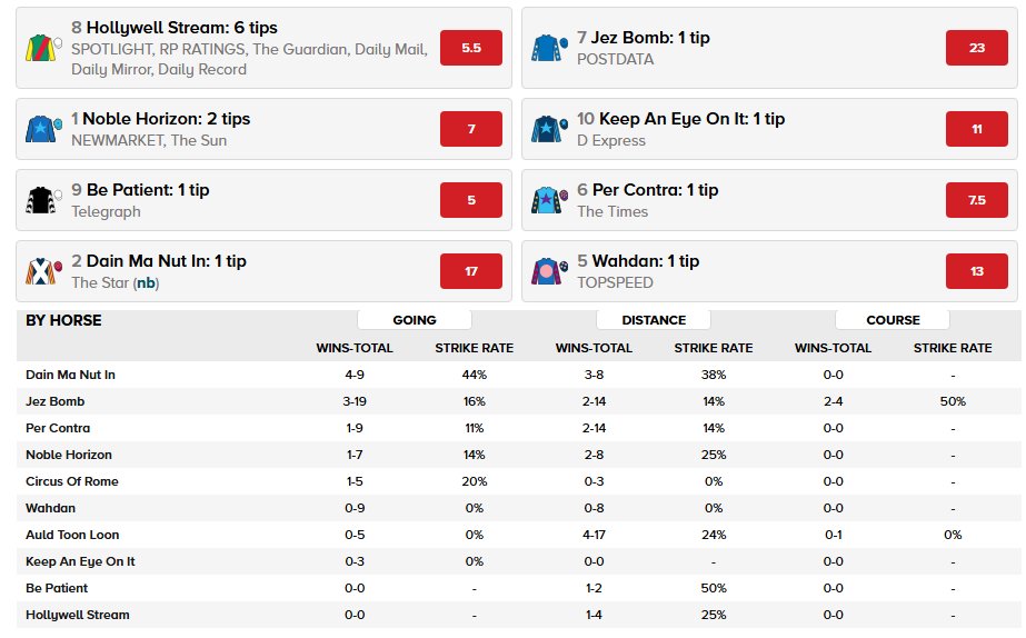 themastarata's tweet photo. We shall persevere with #Postdata & #OnlyCD #cdgstats alone - albeit tad weak #dgstats Jez Bomb 18s 1st4 w Sky - Doin Ma Nut In nb 16s sire ok - 3:52 @ponteraces GL all - https://t.co/ST4NyeWHbW https://t.co/xa0BGgJ0gi