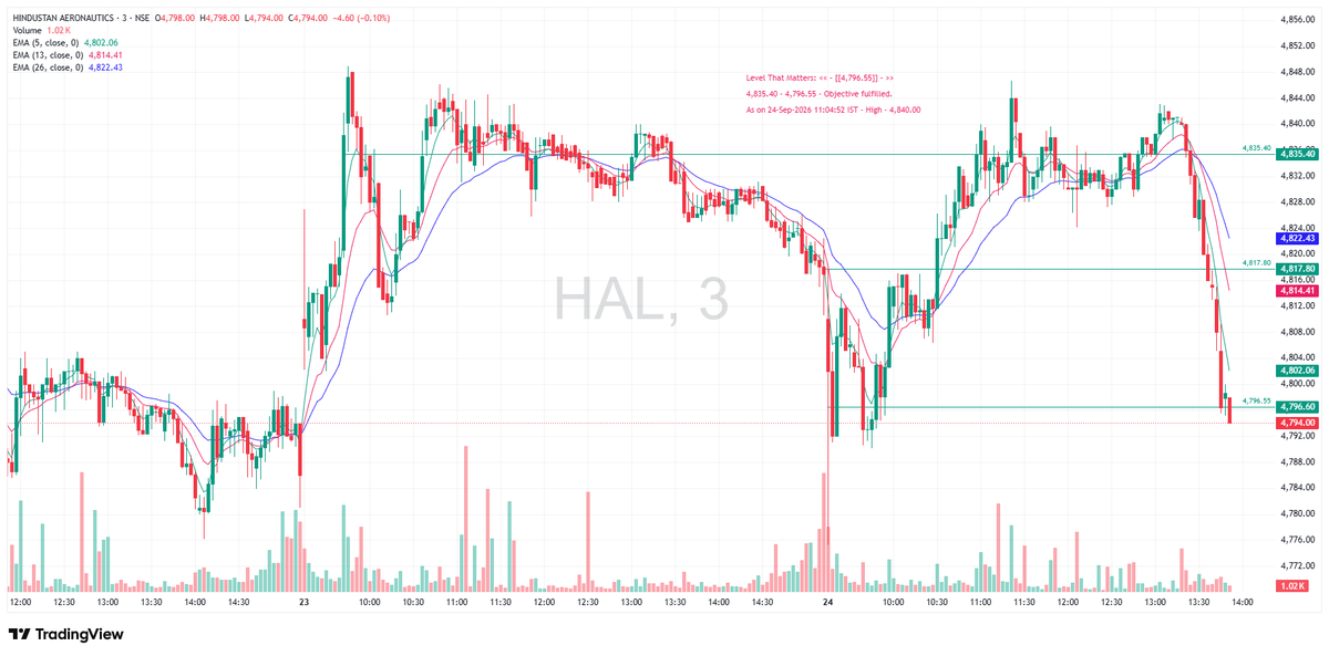 TradeNirva's tweet photo. #HAL Hindustan Aeronautics Limited (INE066F01020)

Level That Matters: << – [[4,796.55]] – >>

4,796.55 - 4,835.40 - Objective fulfilled.

As on 24-Sep-2026 13:49:12 IST - High - 4,846.70

Now broke 4,796.55 

#IntradayTrading #PriceAction #TechnicalAnalysis #TradeCaseStudy https://t.co/5bN9QKpSgj