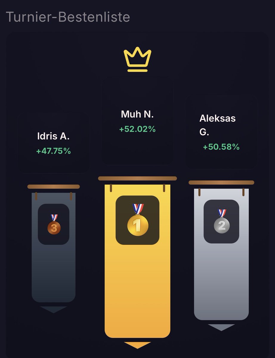 pinexcapital's tweet photo. TOURNAMENT UPDATE. 👀🏆

Almost 1,000 traders are currently competing in our September MT5 Tournament and there are still 7 days to go!!

Here’s the current Top 3:
🥇 Muh N. — +52.02%
🥈 Aleksas G. — +50.58%
🥉 Idris A. — +47.75%

But here’s the thing: 
you don’t have to finish #1 to win.

Top 10 traders take home PineX accounts — plus 5 random participants will each win a $10K 1-Step Challenge. 👀

7 days left.
Who’s making the next move?

Join for free →
https://t.co/mo07Whx4XN