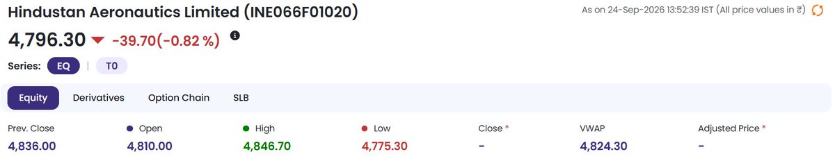 TradeNirva's tweet photo. #HAL Hindustan Aeronautics Limited (INE066F01020)

Level That Matters: << – [[4,796.55]] – >>

4,796.55 - 4,835.40 - Objective fulfilled.

As on 24-Sep-2026 13:49:12 IST - High - 4,846.70

Now broke 4,796.55 

#IntradayTrading #PriceAction #TechnicalAnalysis #TradeCaseStudy https://t.co/5bN9QKpSgj