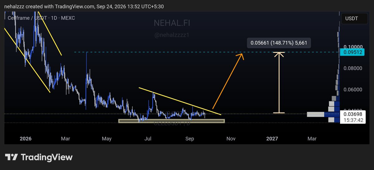 nehalzzzz1's tweet photo. $CELL is quietly setting up 👀

Price has been consolidating for months while holding strong support, with a descending trendline acting as resistance.

A clean breakout could open the way toward $0.095, around +148% from the current chart level.

One of the low-caps I’m keeping on my radar. 🔥