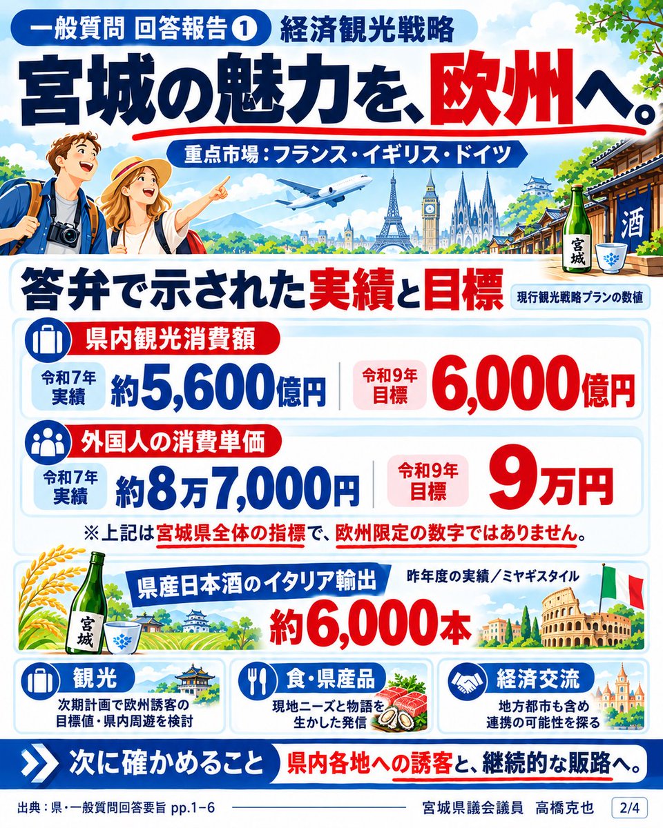 www_katsuya's tweet photo. 【一般質問の回答報告！！】
先日、１８日一般質問に登壇しました。そちらの回答報告です。

📍欧州誘客では、仏・英・独を重点市場に。県は次期観光計画で目標値や県内周遊を検討すると答えました。

📍教育では、高校と特別支援学校の「併設」も実施計画の検討対象に。

📍投票環境では、10月に仙南地区の選管研修会で電子投票機器を体験する予定です。共通投票所は課題整理を継続します。

何が前に進み、何がまだ検討段階なのか。４枚にまとめました。ご覧ください！