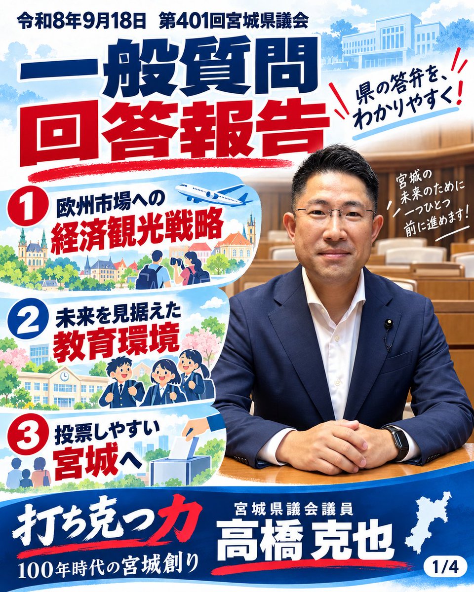 www_katsuya's tweet photo. 【一般質問の回答報告！！】
先日、１８日一般質問に登壇しました。そちらの回答報告です。

📍欧州誘客では、仏・英・独を重点市場に。県は次期観光計画で目標値や県内周遊を検討すると答えました。

📍教育では、高校と特別支援学校の「併設」も実施計画の検討対象に。

📍投票環境では、10月に仙南地区の選管研修会で電子投票機器を体験する予定です。共通投票所は課題整理を継続します。

何が前に進み、何がまだ検討段階なのか。４枚にまとめました。ご覧ください！