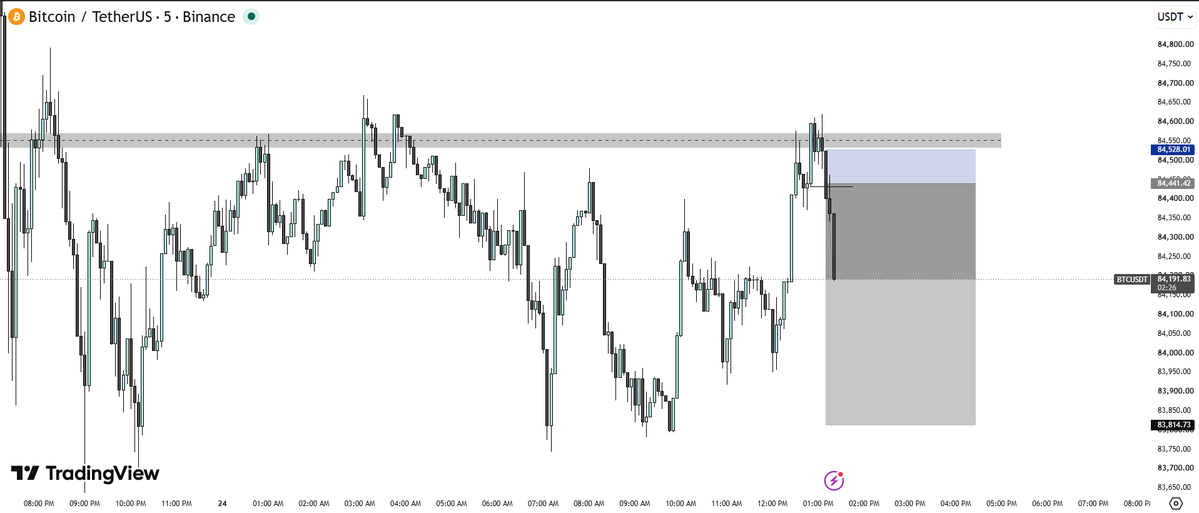 HasnainxBT's tweet photo. $BTC 
Free Fall !
SL to BE https://t.co/k6O6EmNUIz